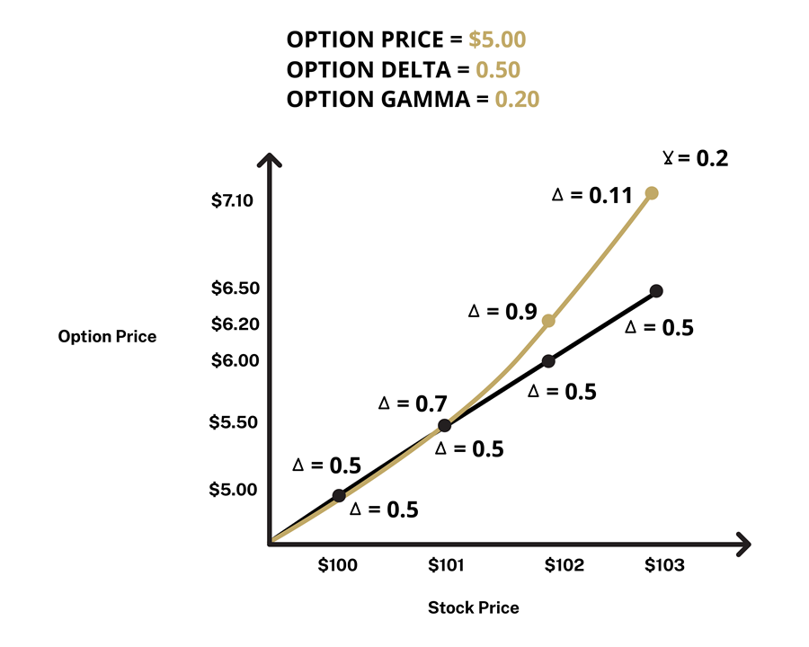 What are Option Greeks? Simplify