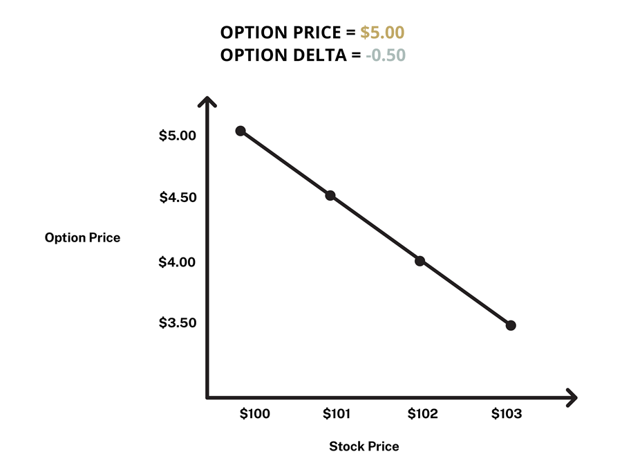 Delta Put Chart