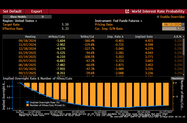 Fig 1 - Interest Rate Probability