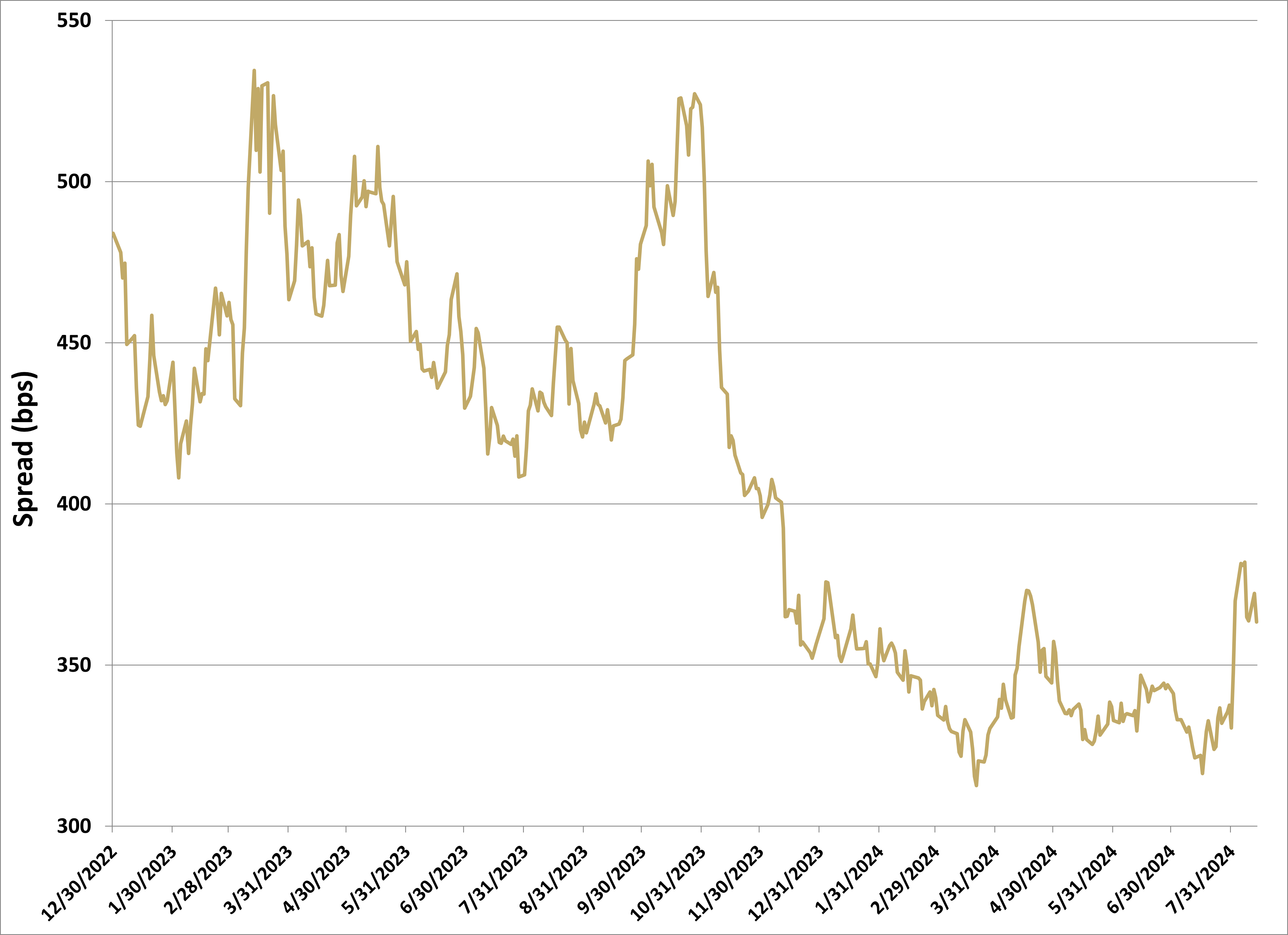 Figure 1: 5-Year HY CDX Index Credit Spreads