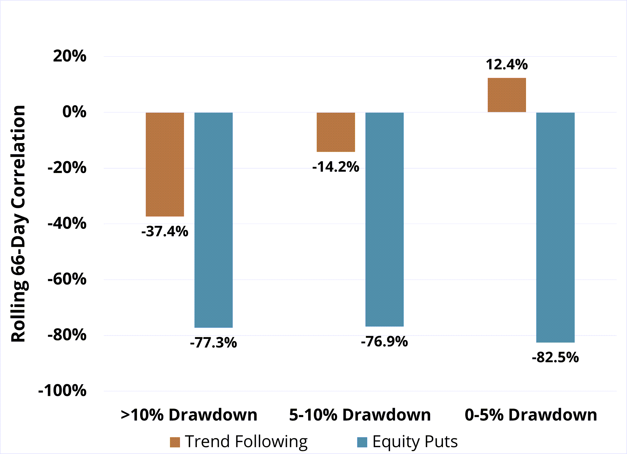 Figure 2a: Benchmark Trend Index Correlation and Returns vs. 60/40