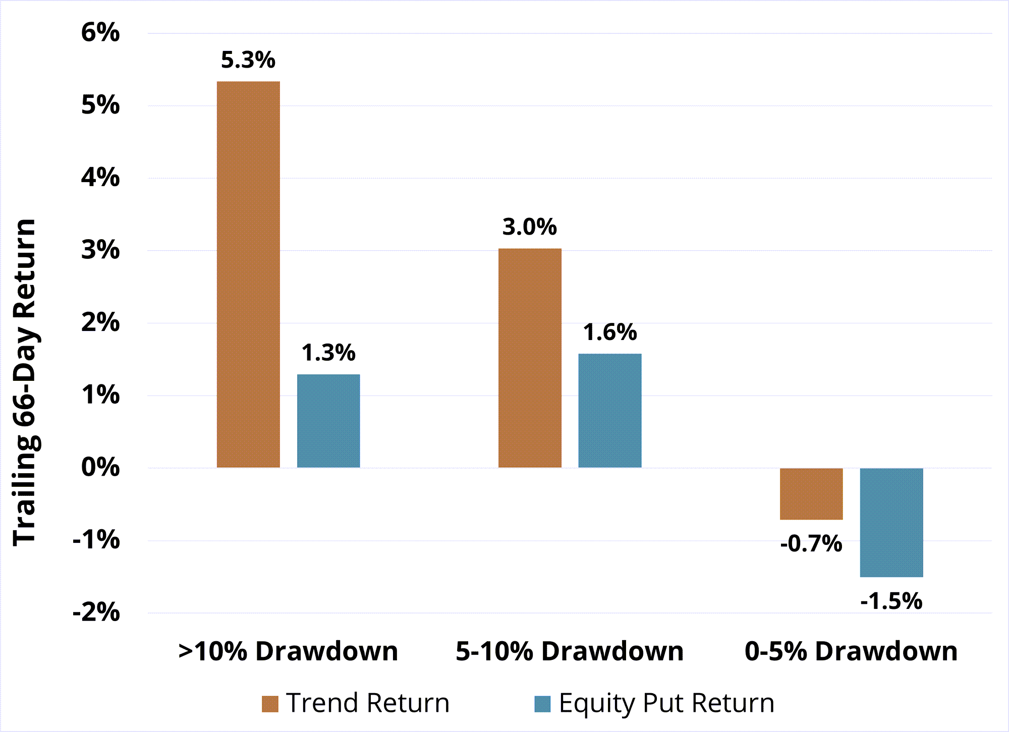 Figure 2b: Benchmark Trend Index Correlation and Returns vs. 60/40