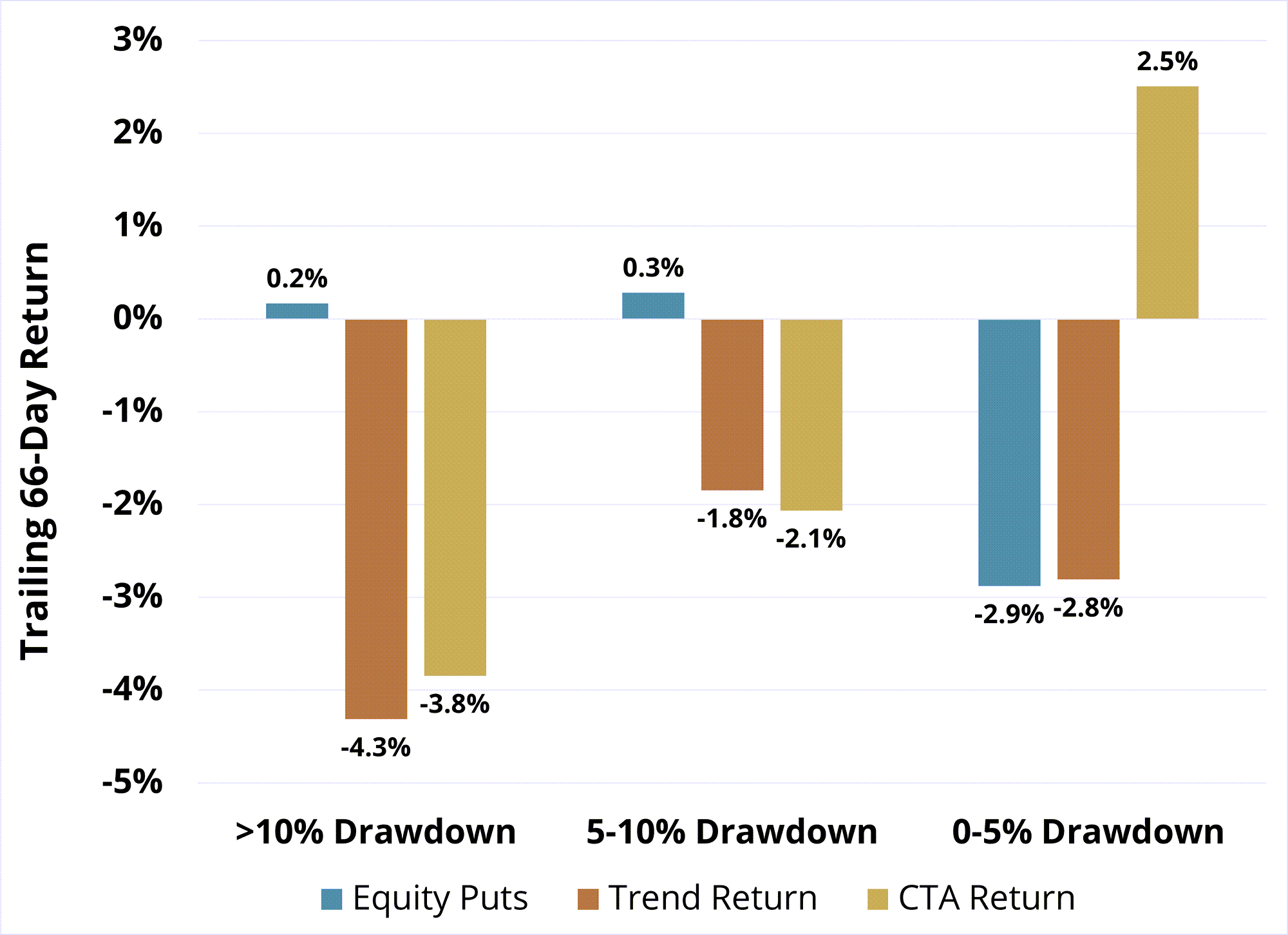 Figure 3: CTA vs. Benchmark Trend Index vs. Equity Puts