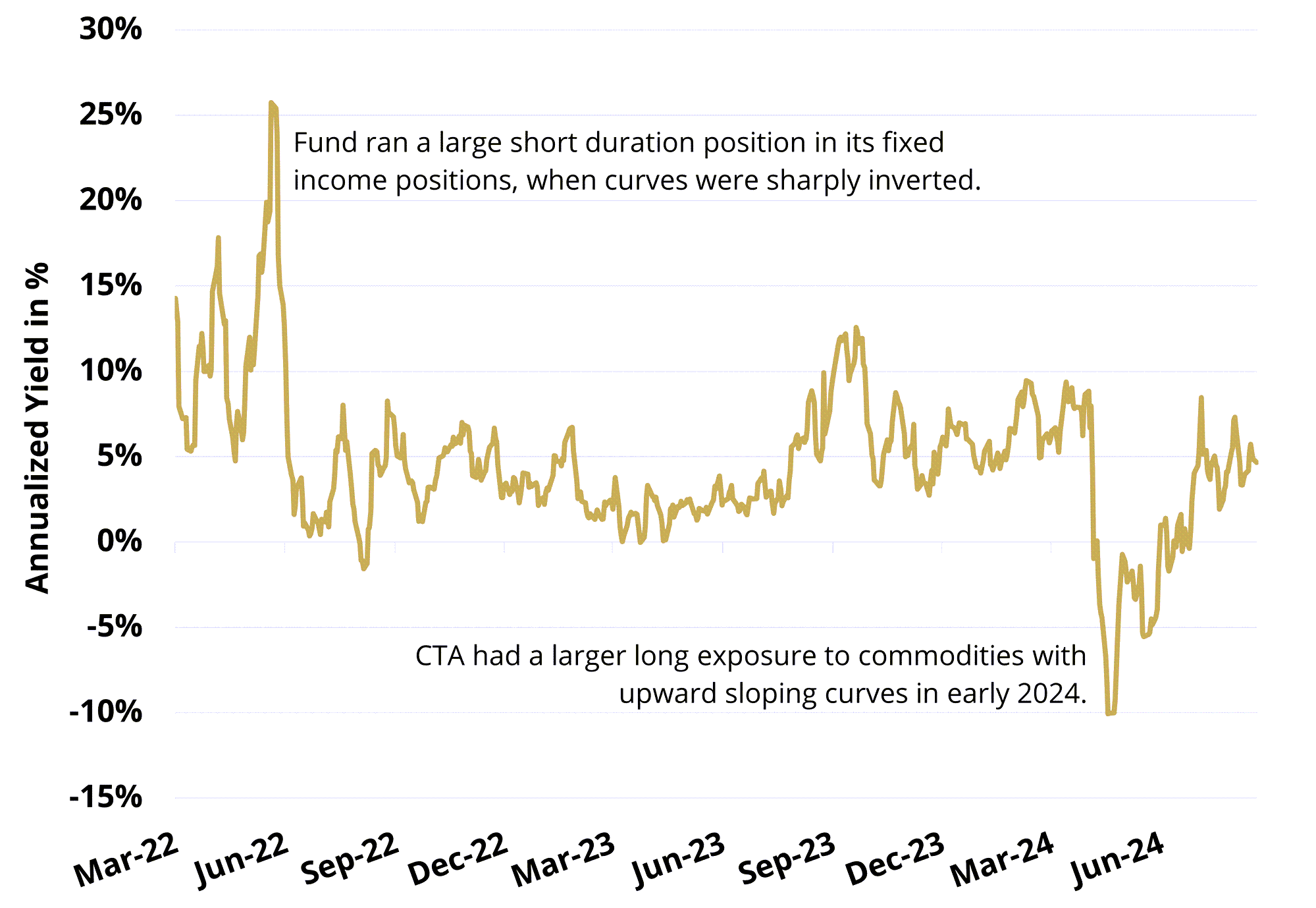 Figure 4: CTA Carry Profile