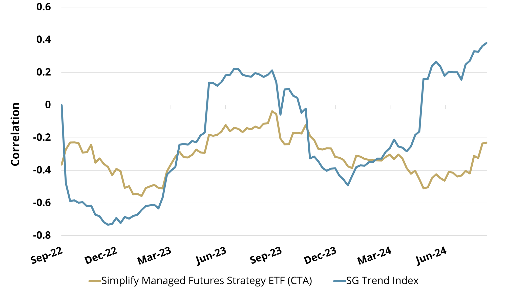 Figure 5a: CTA and Trend Benchmark Rolling Correlations vs. Equities