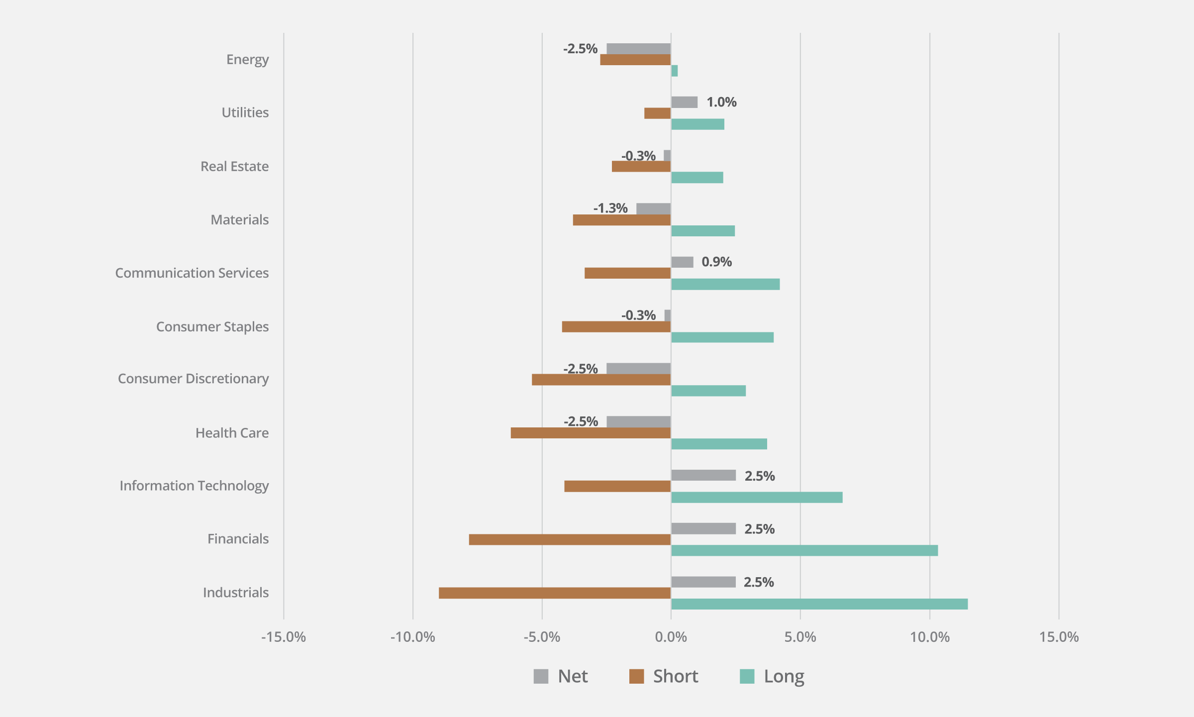 EQLS Sector Exposure 6/2024