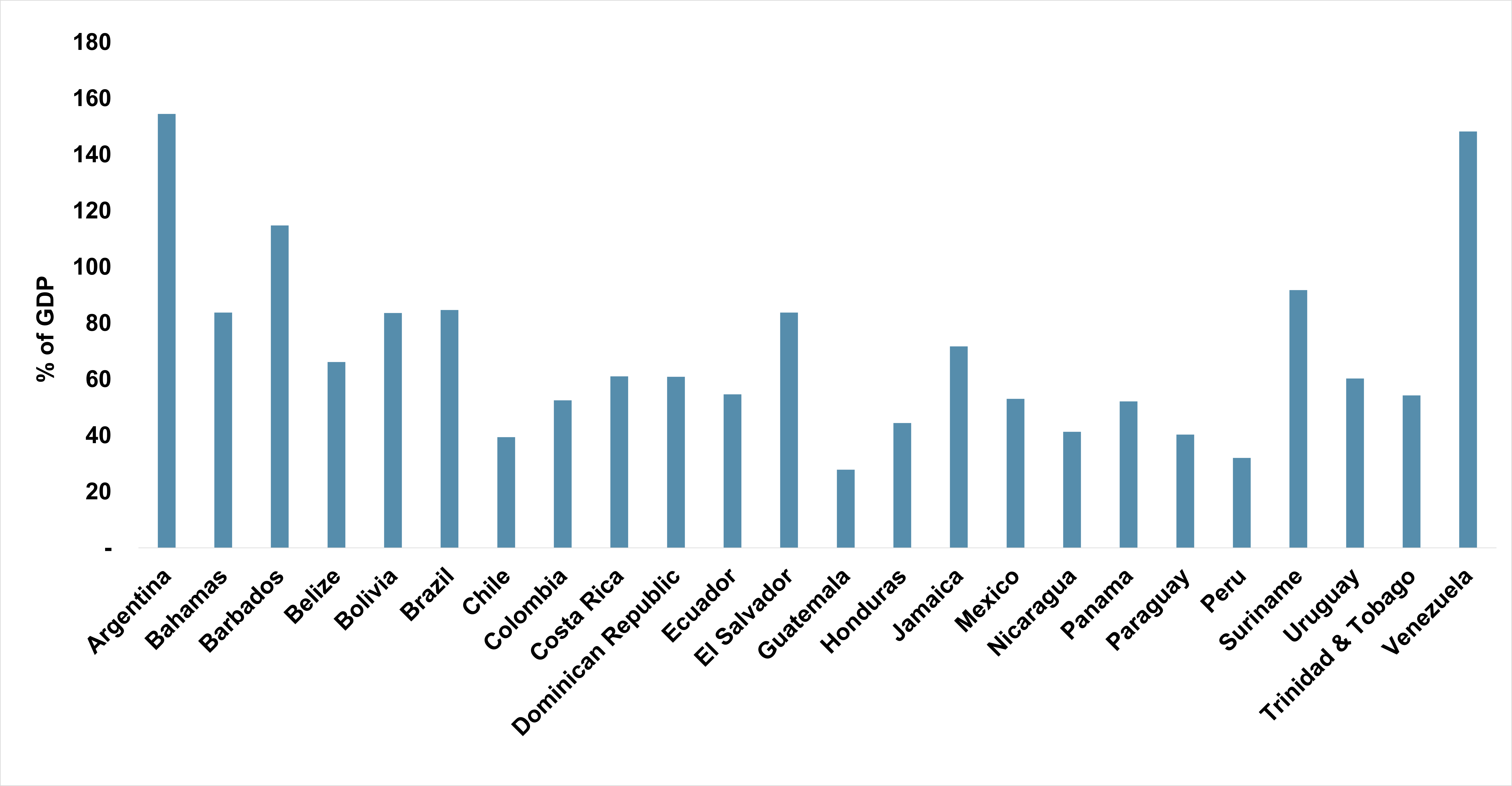 Figure 1: Public Debt-to-GDP Ratios, 2023