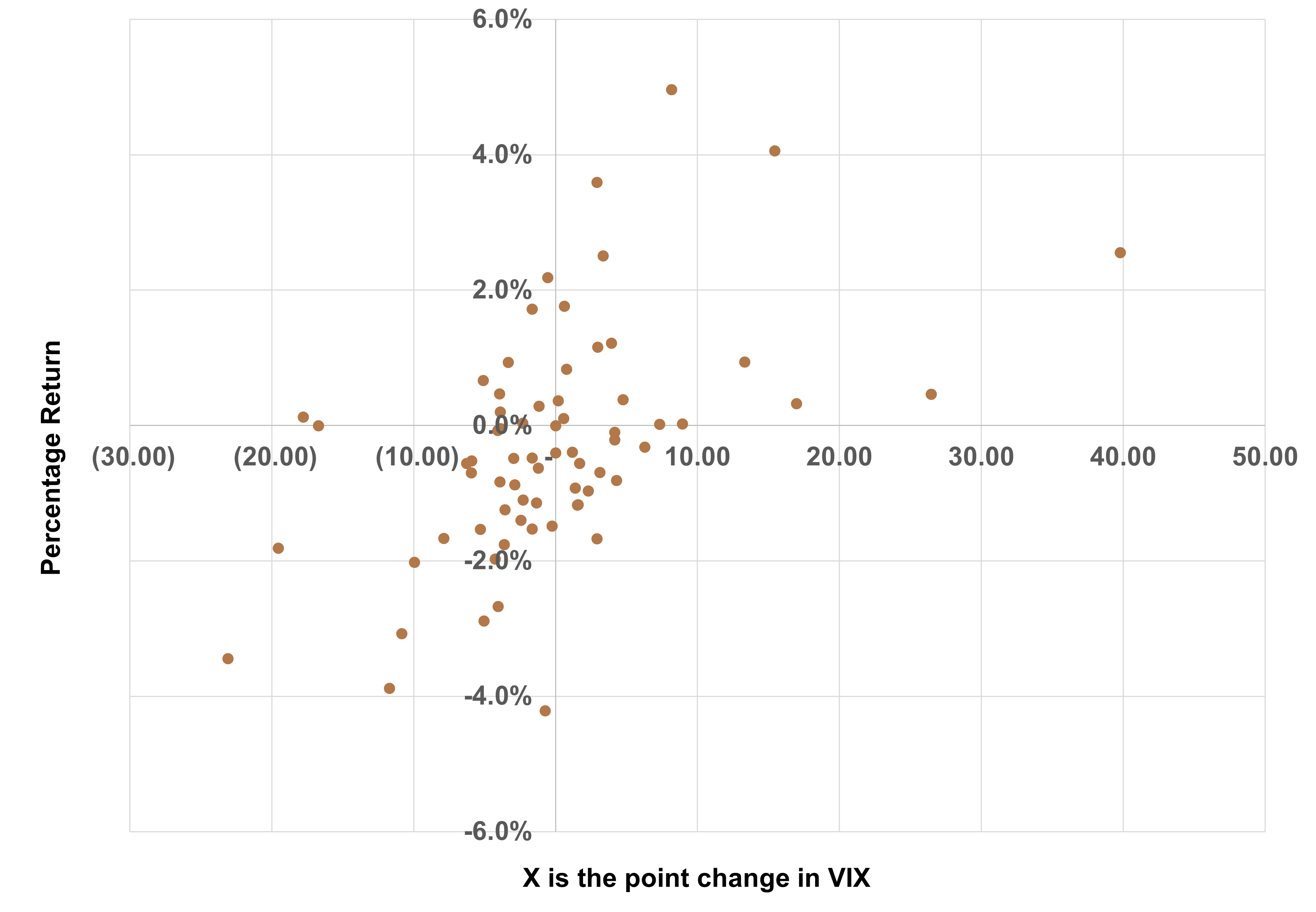 Figure 1: Hedged Equity Outperformance Over 60/40 vs. VIX Quarterly Change   