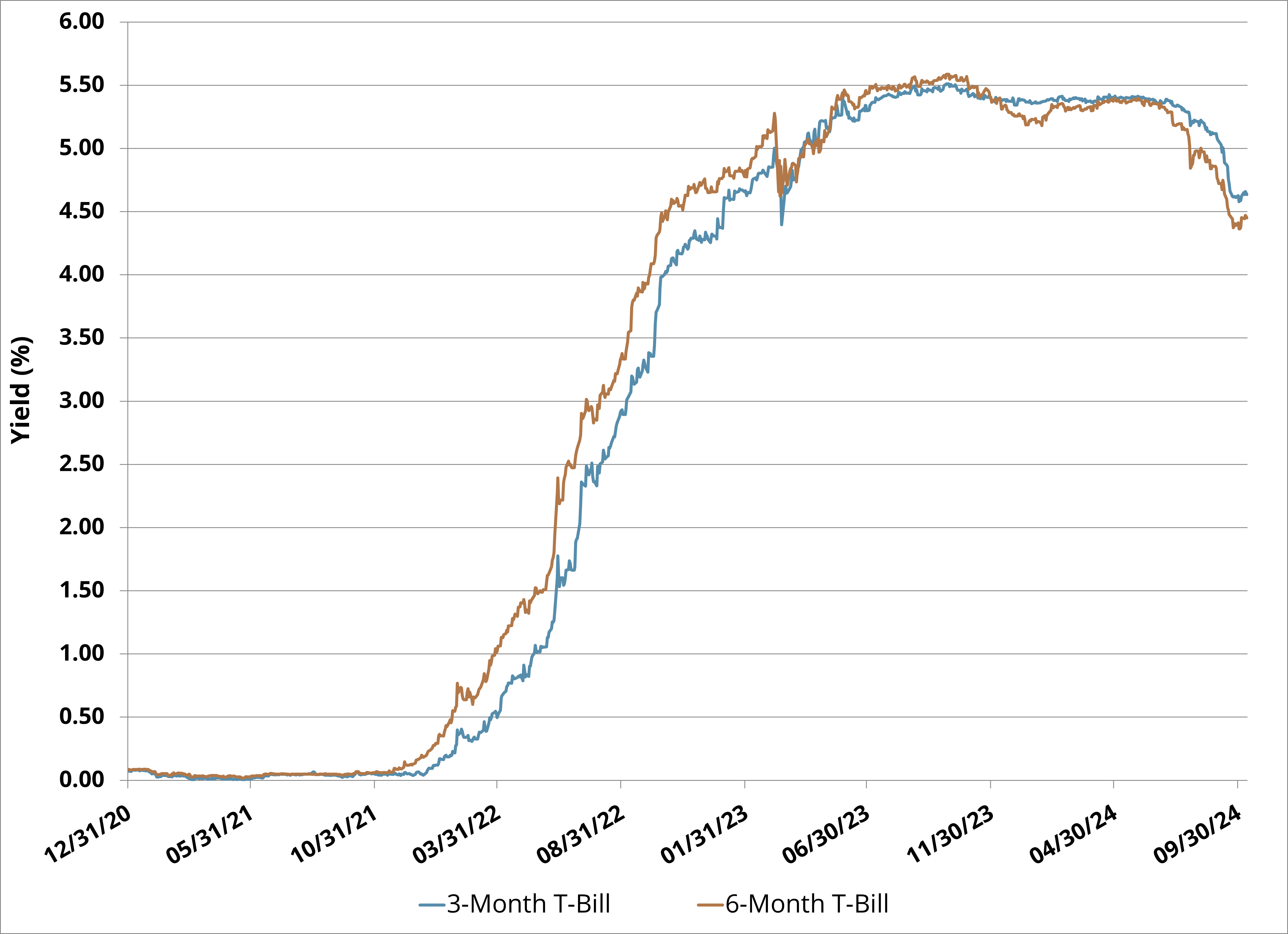 Figure 1: U.S. Treasury Bill Yields