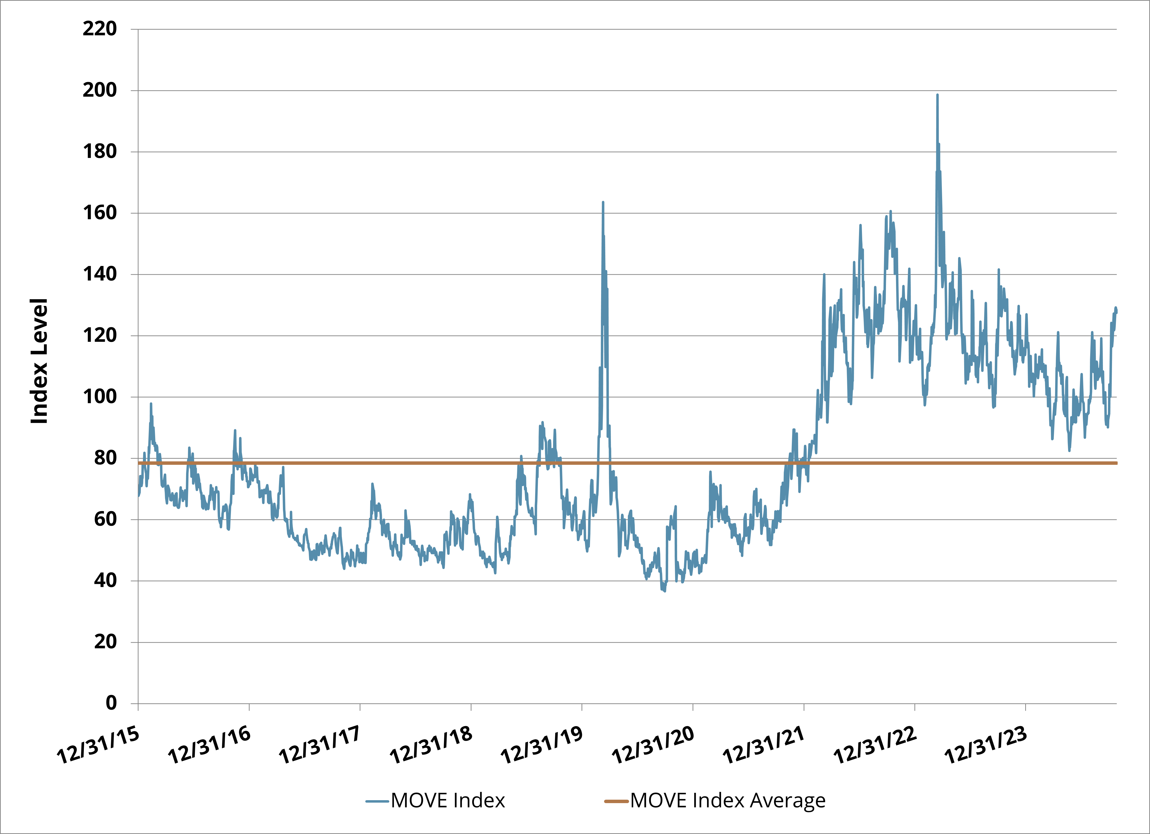 Figure 2: MOVE Index Remains Elevated, Ripe for Harvesting Volatility