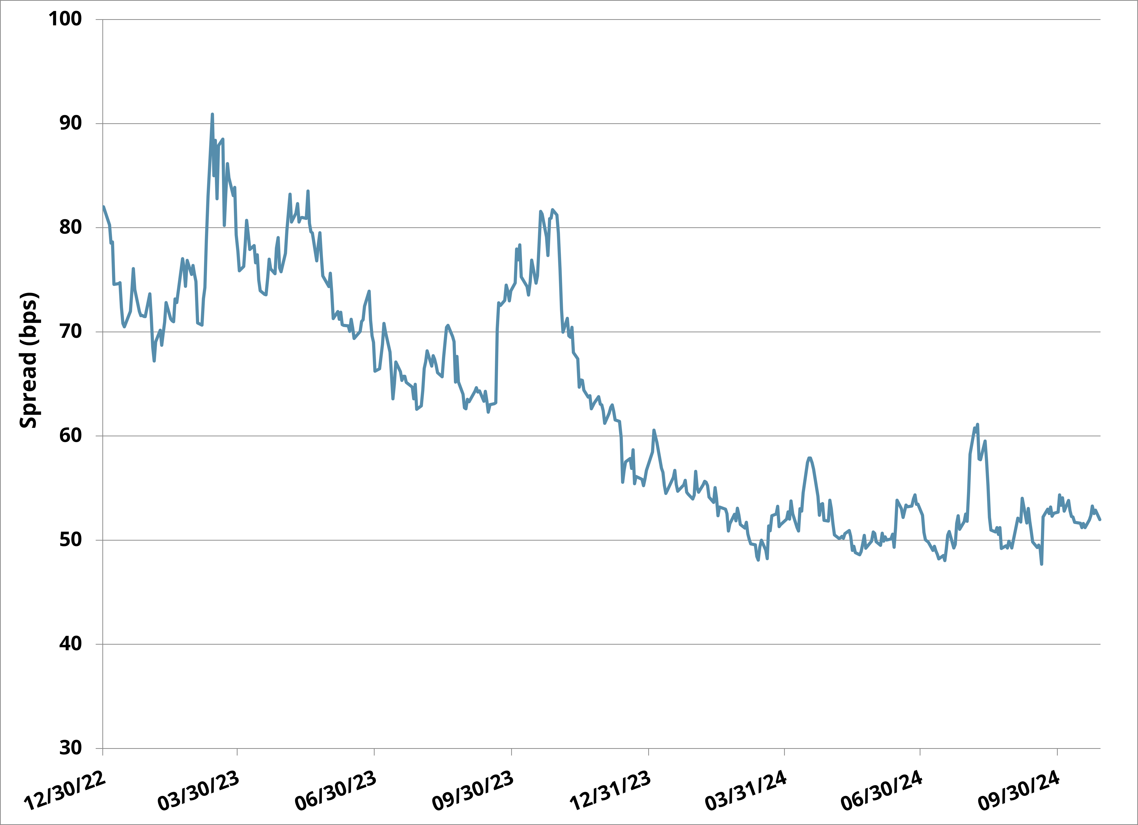 Figure 3: 5-Year IG CDX Index Credit Spreads