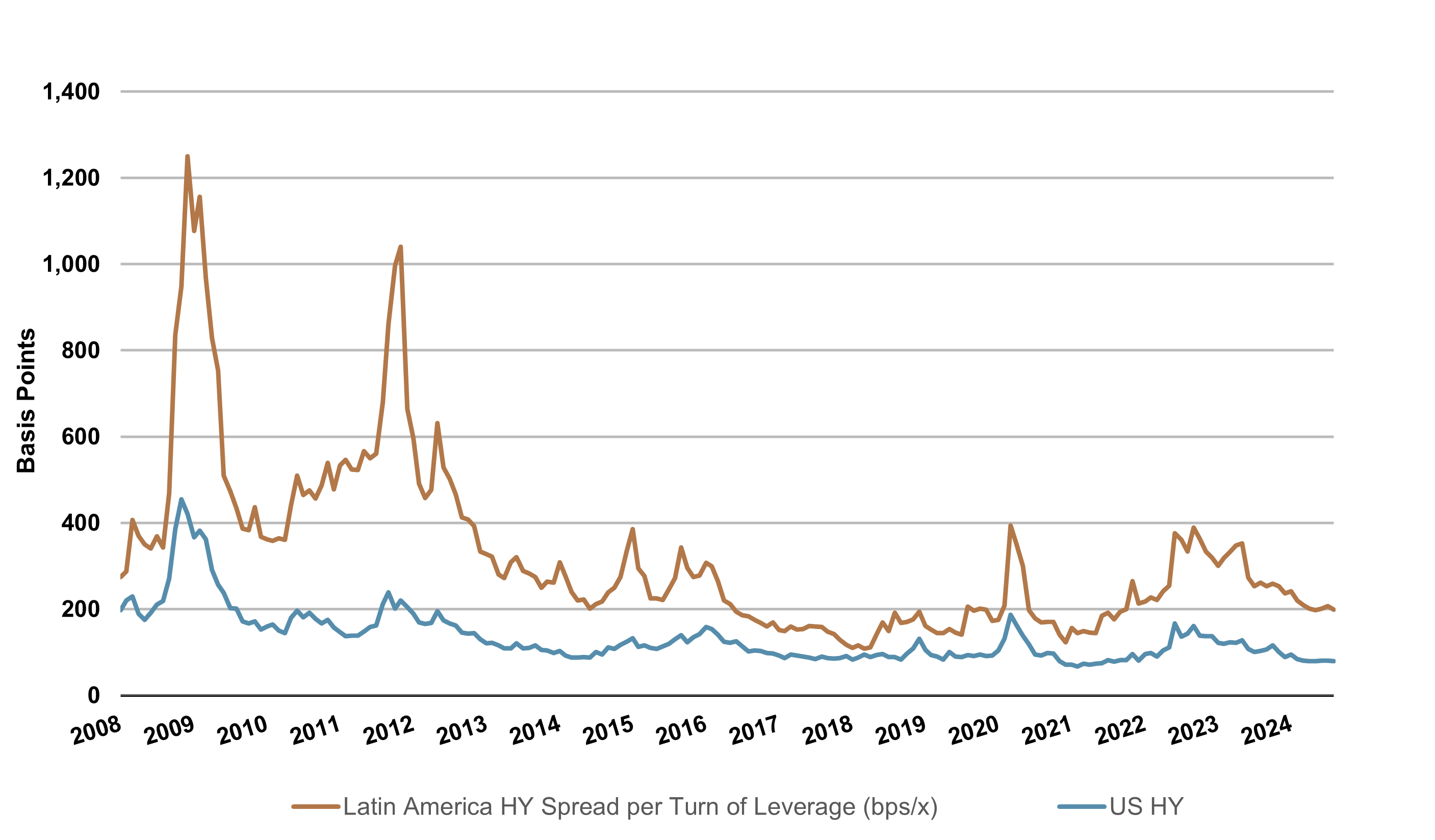 Figure 6: LATAM HY Corporates vs. U.S. HY Corporates