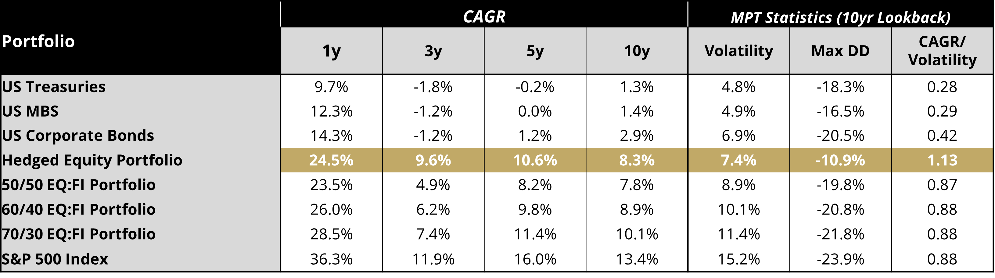 Table 1 - Historical Return and Volatility Comparison