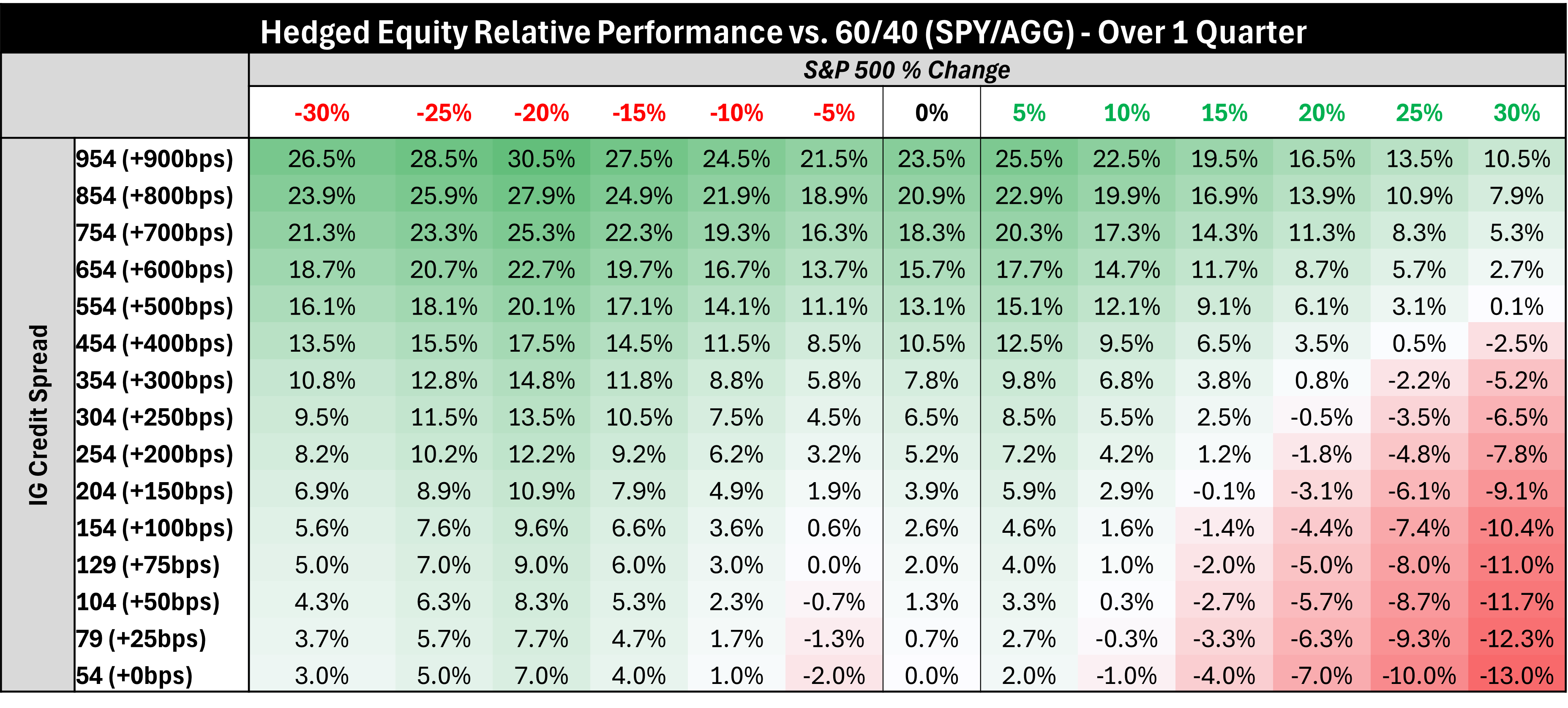 Table 2: Sample Spread Shock vs. Projected Hedged Equity Returns