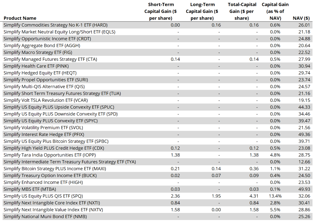 Simplify Provides Estimated Capital Gain Distribution Information for 2024