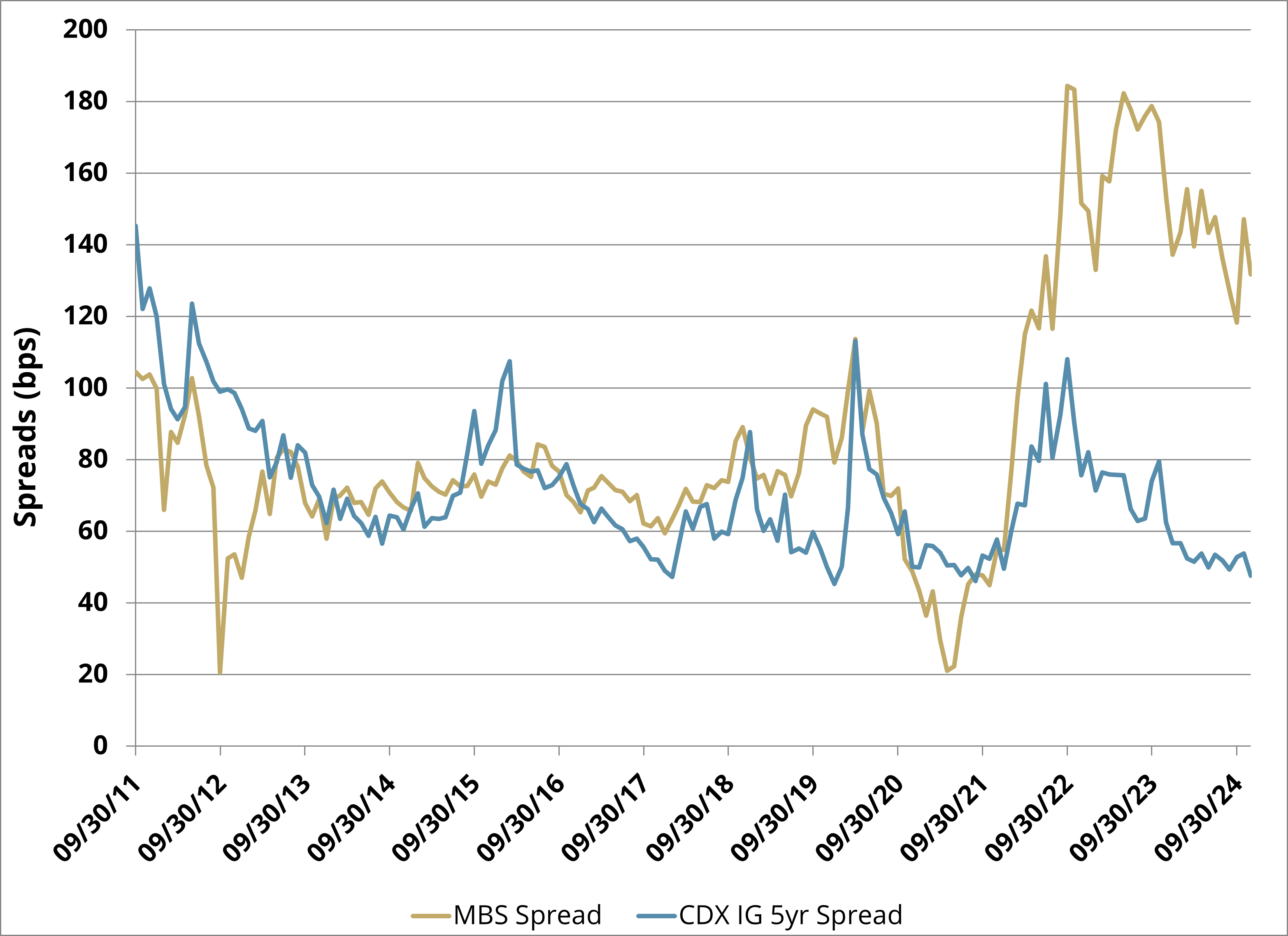 Figure 1: MBS Spreads vs. Investment Grade (IG) Credit