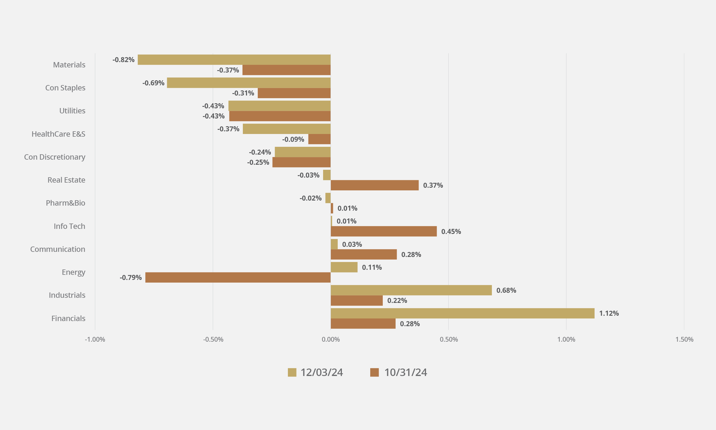 EQLS Sector Exposure 11/2024