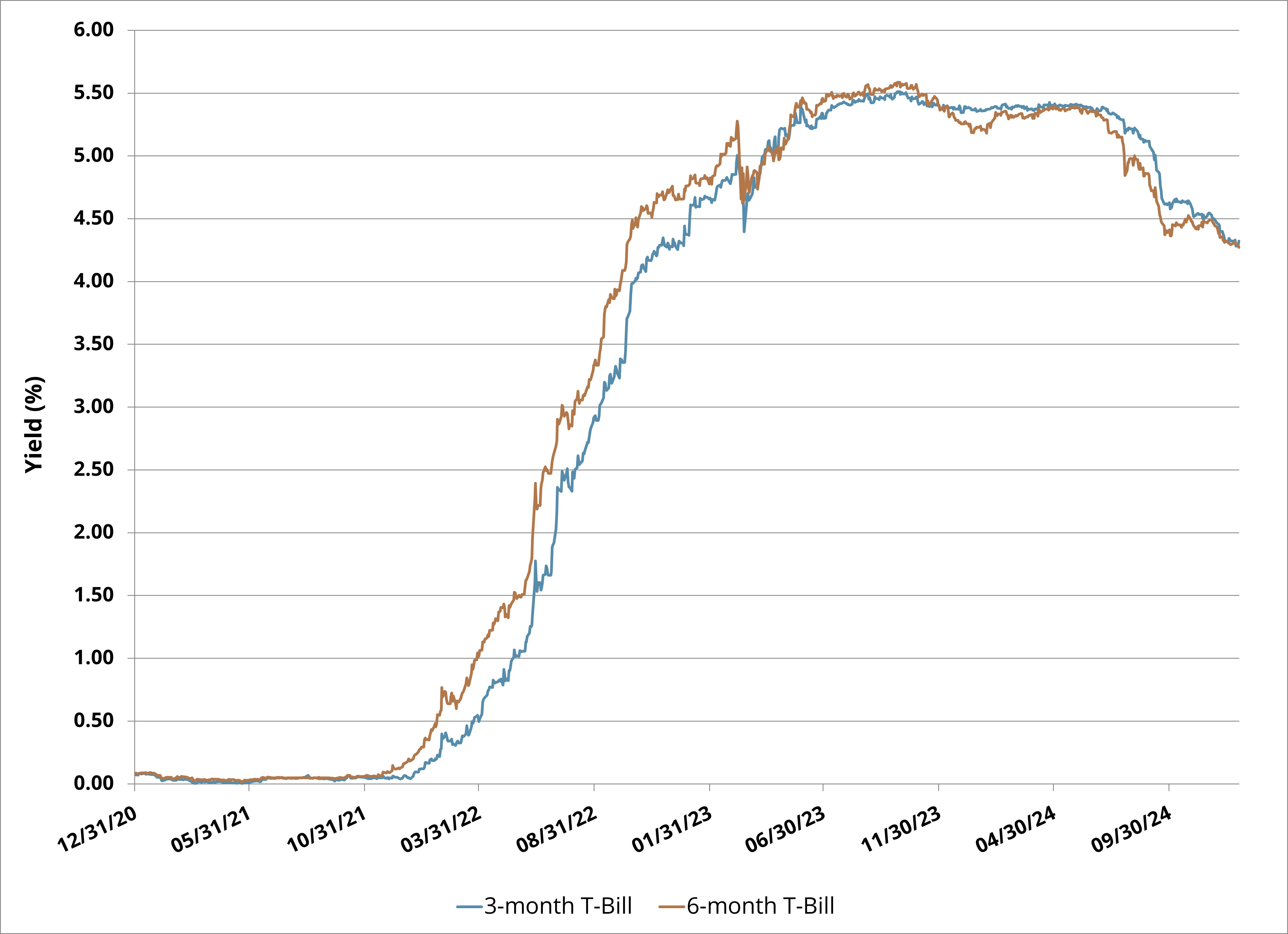 Figure 1: U.S. Treasury Bill Yields