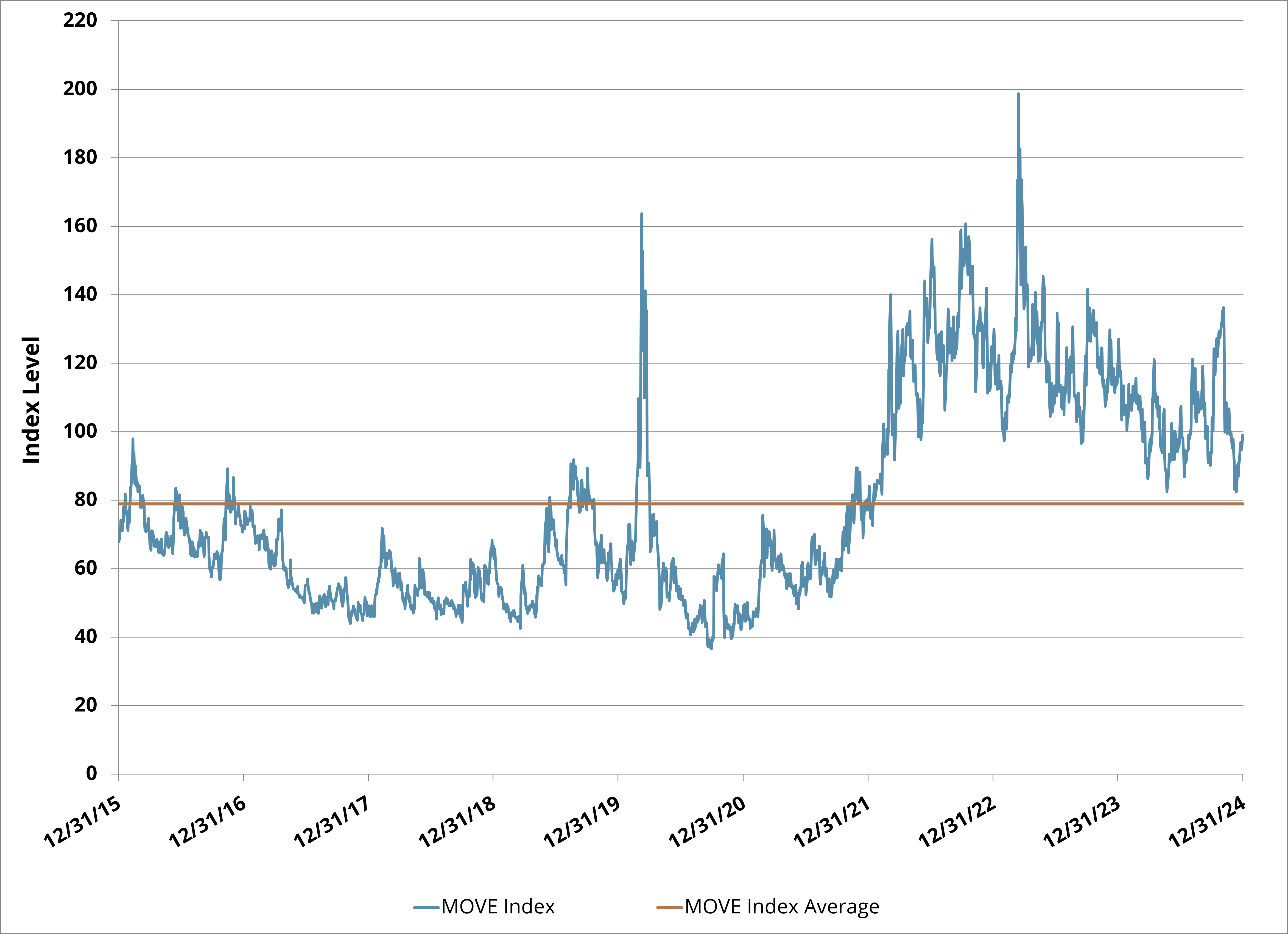 Figure 2: MOVE Index Remains Elevated, Ripe for Harvesting Volatility