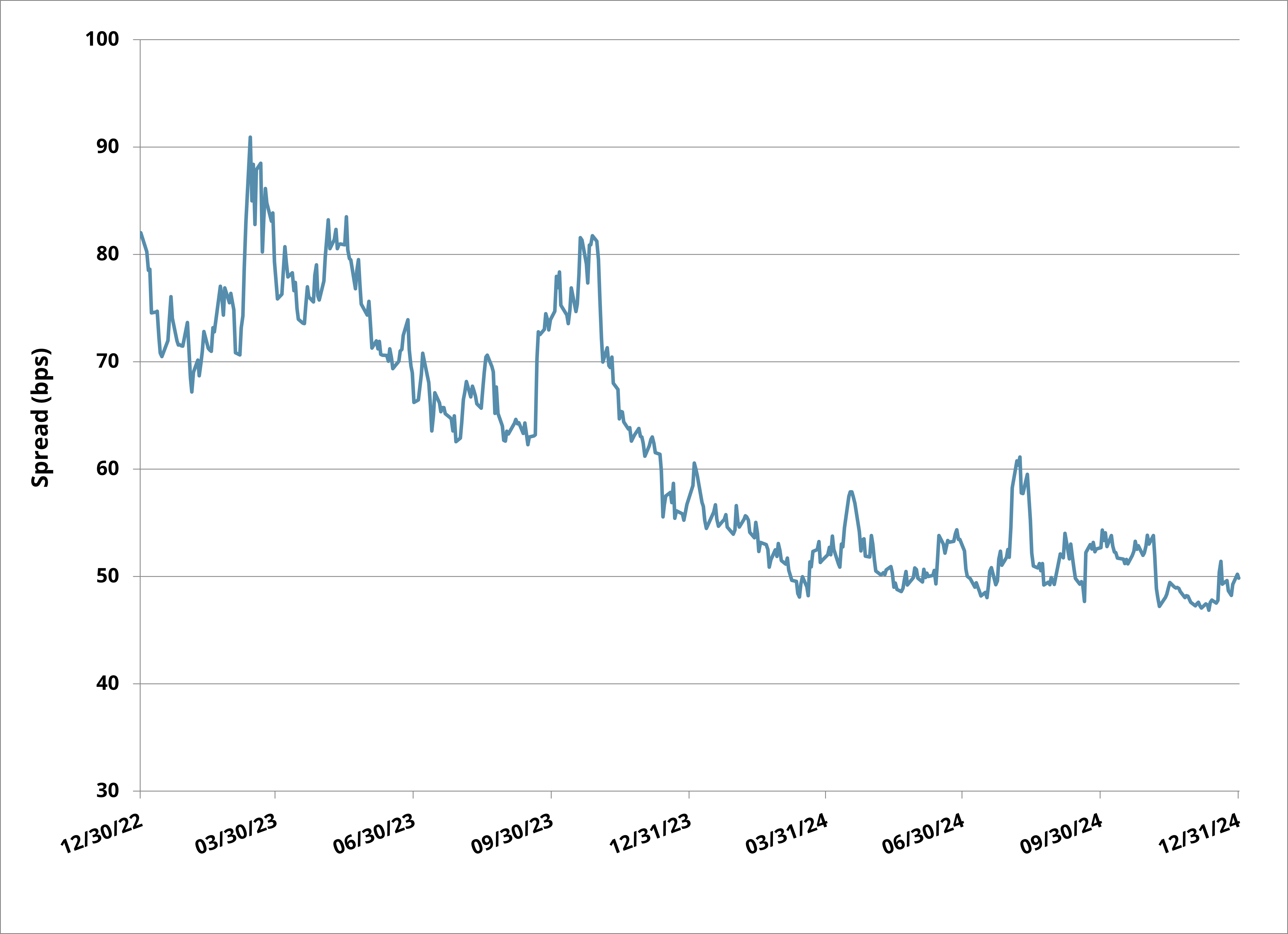 Figure 3: 5-Year IG CDX Index Credit Spreads