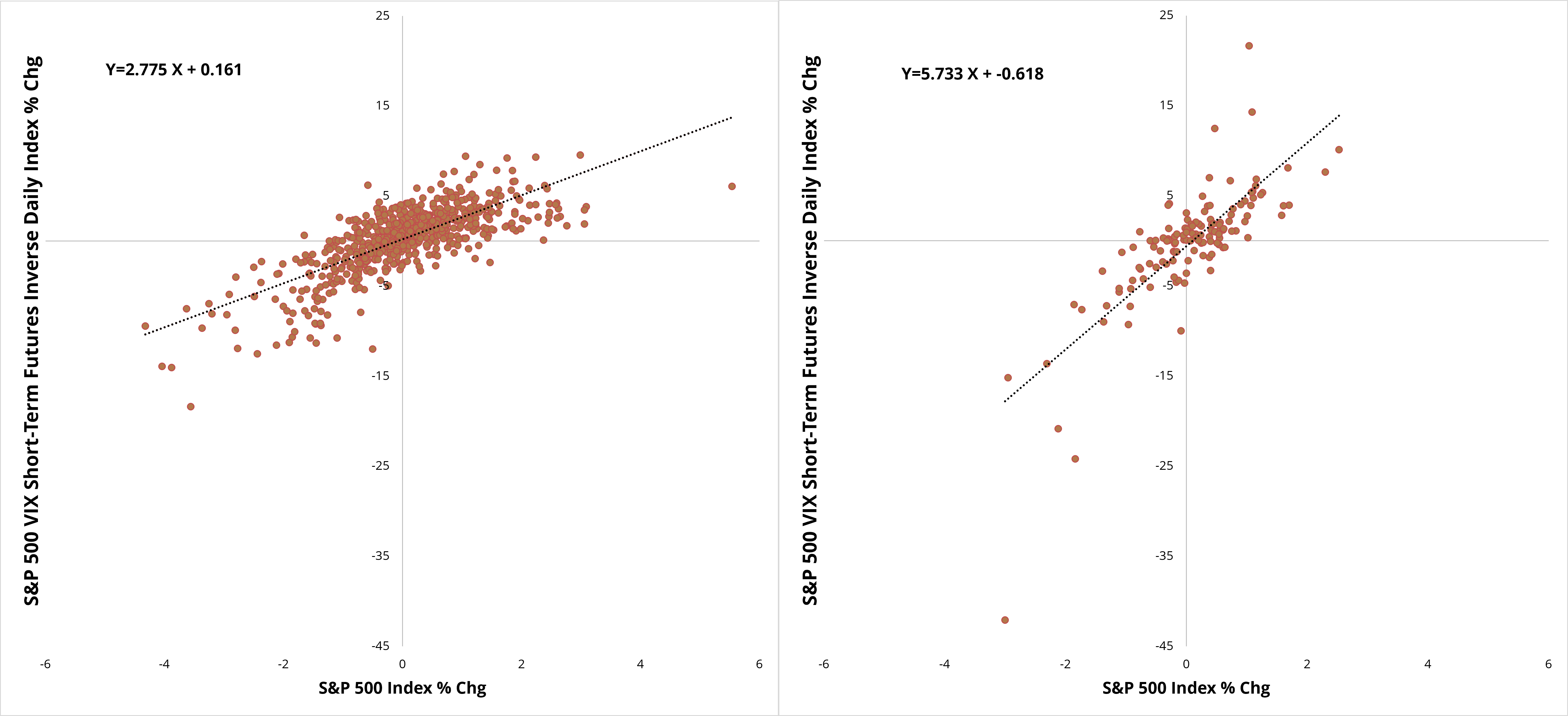 Figure 1: Short VIX Futures Beta vs S&P 500 (5/11/2021 to 6/30/2024 & 7/1/2024 to 1/9/2025)