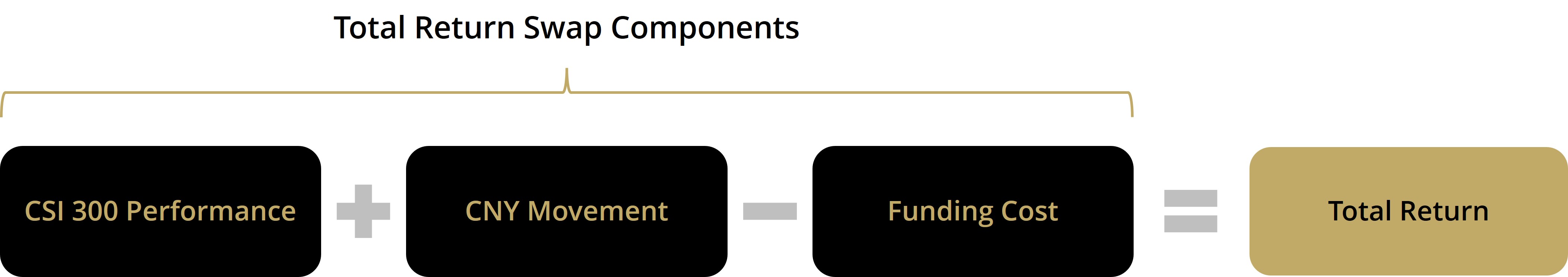 Total Return Swap Components