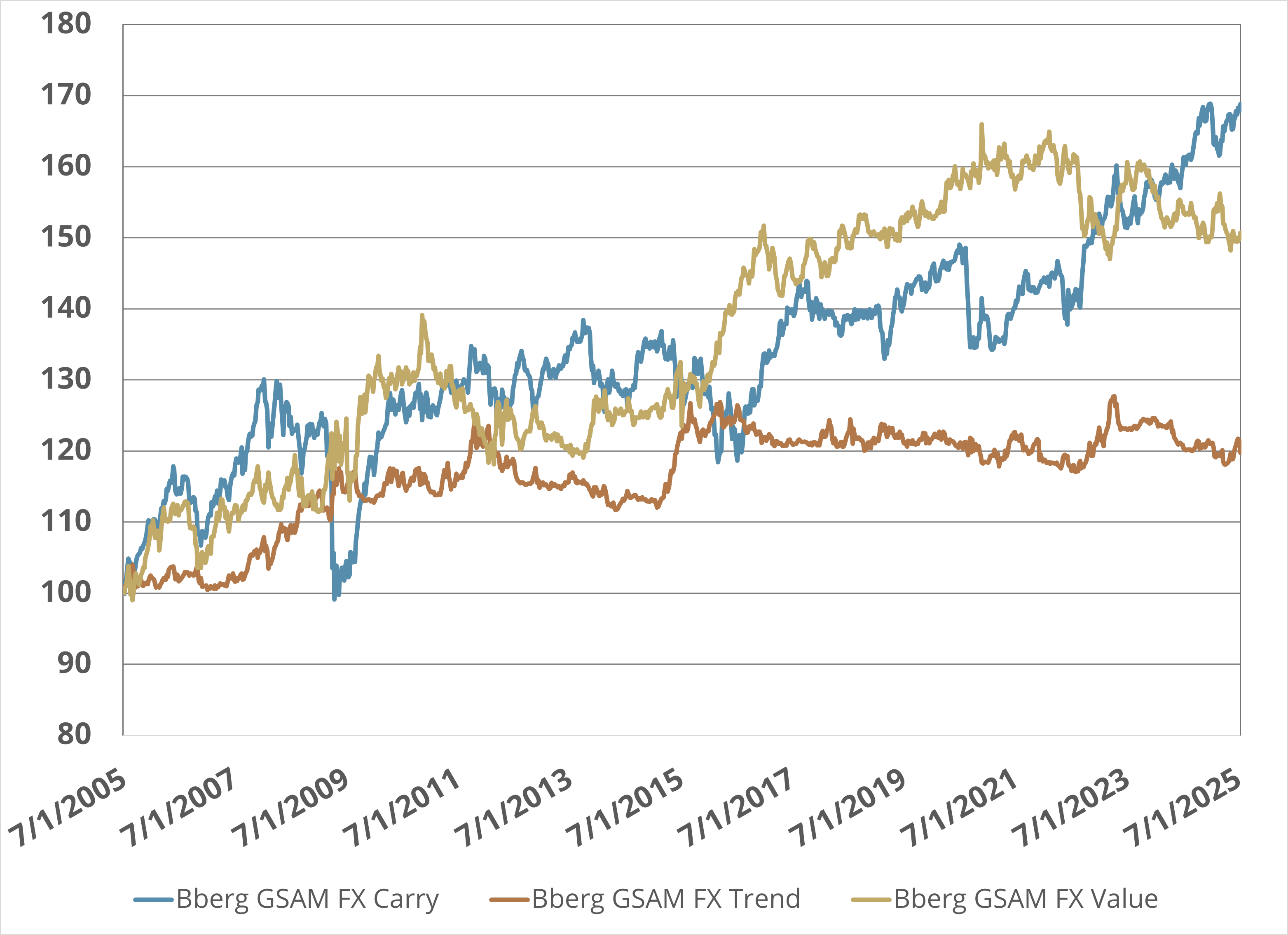 Systematic FX Style Comparisons