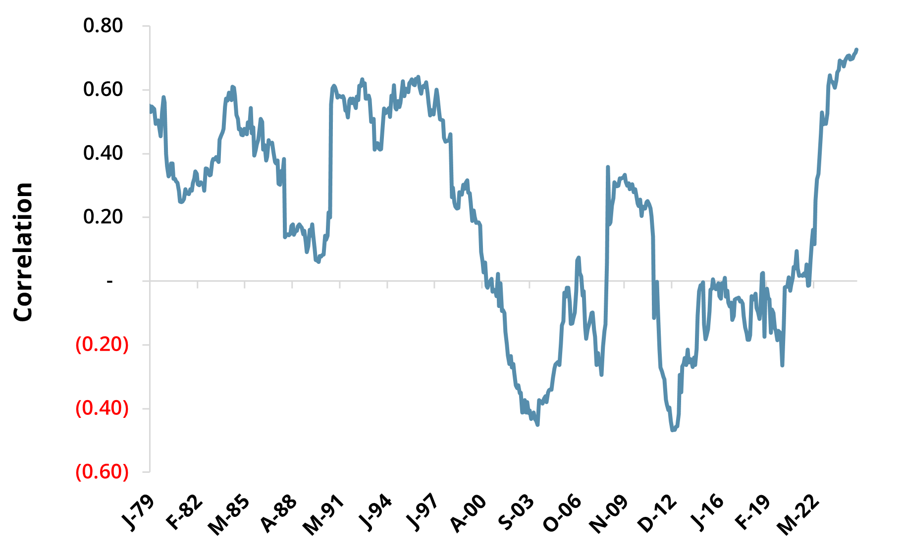 S&P:US Agg Rolling 3-year Monthly Return Correlation