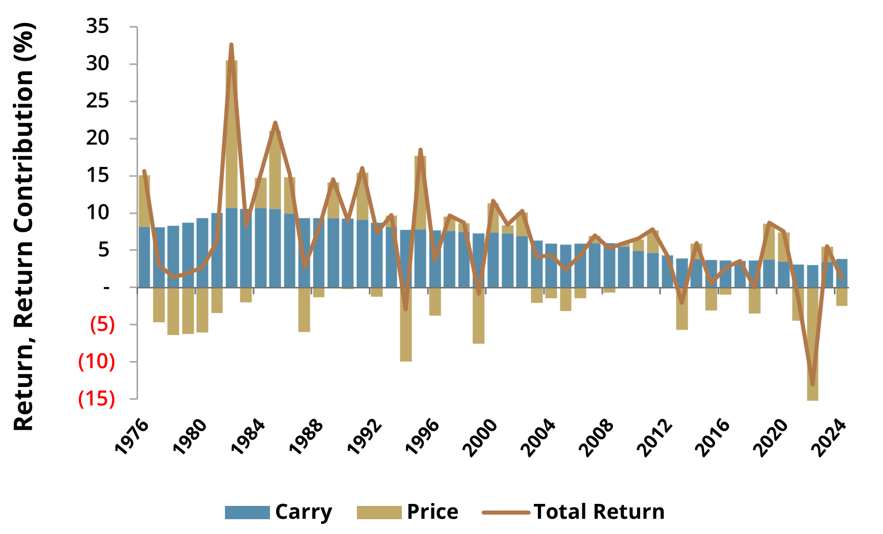 Bloomberg U.S. Aggregate Bond Index    Annual Return Decomposition 