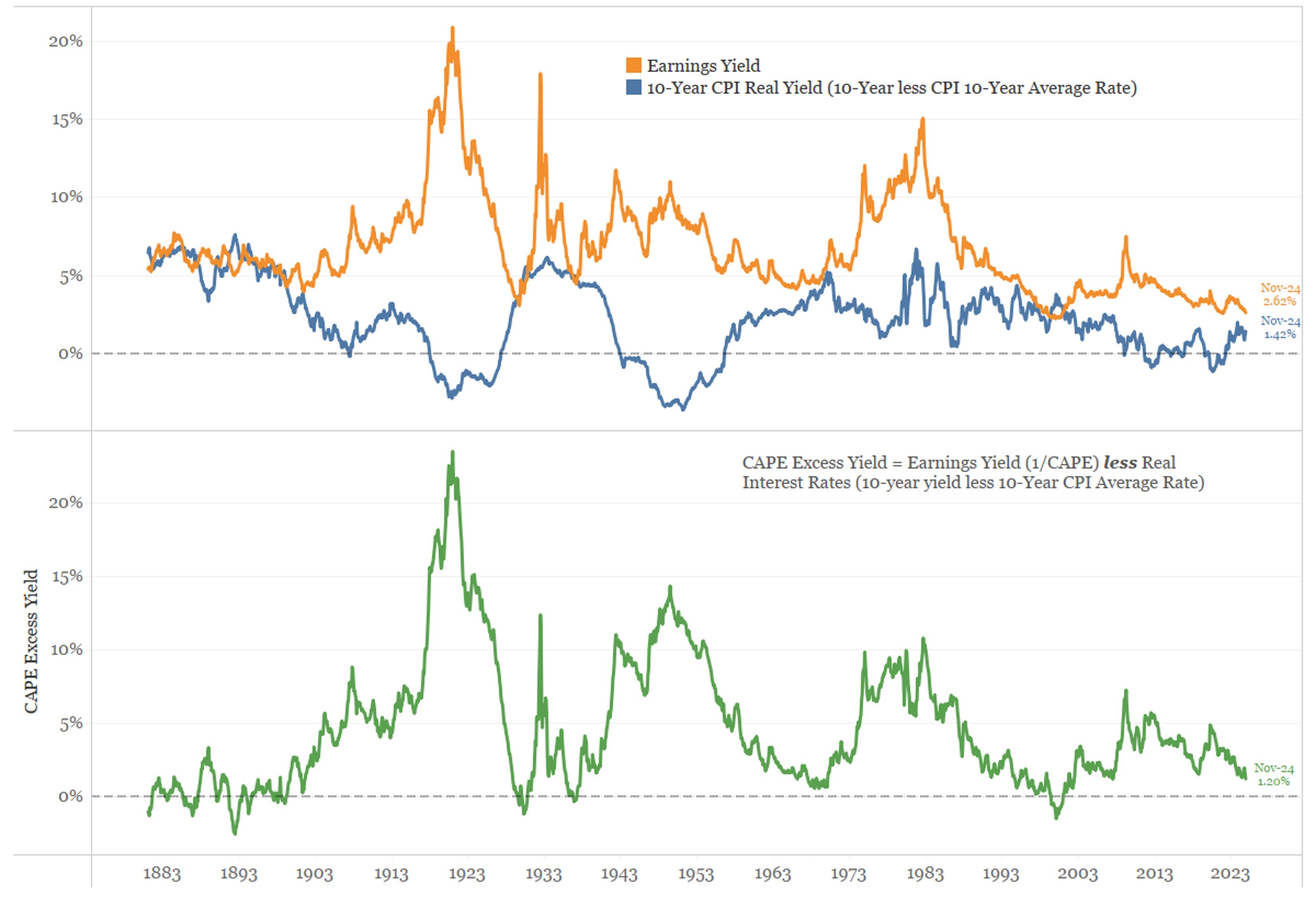 CAPE Excess Yield