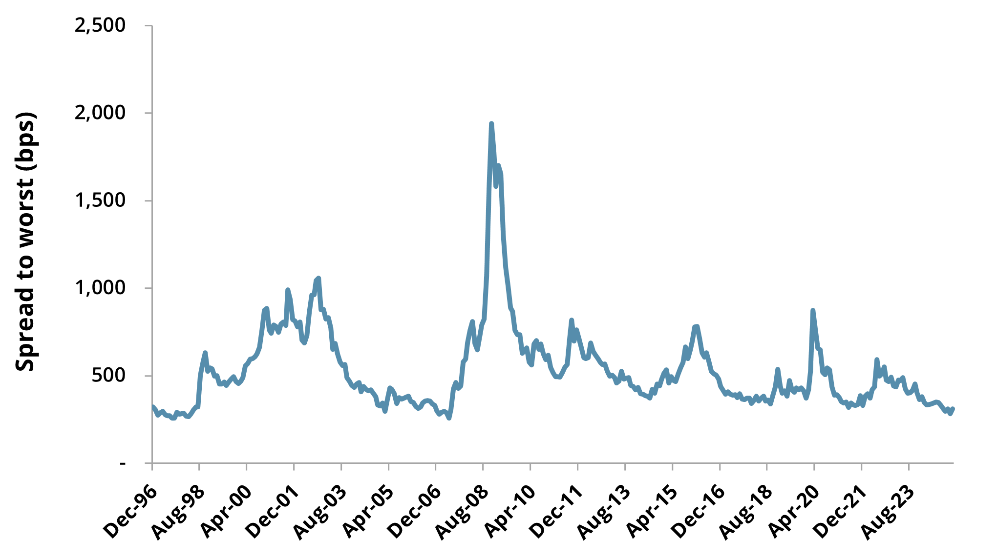 ICE BofA US High Yield Index, Spread to Worst 