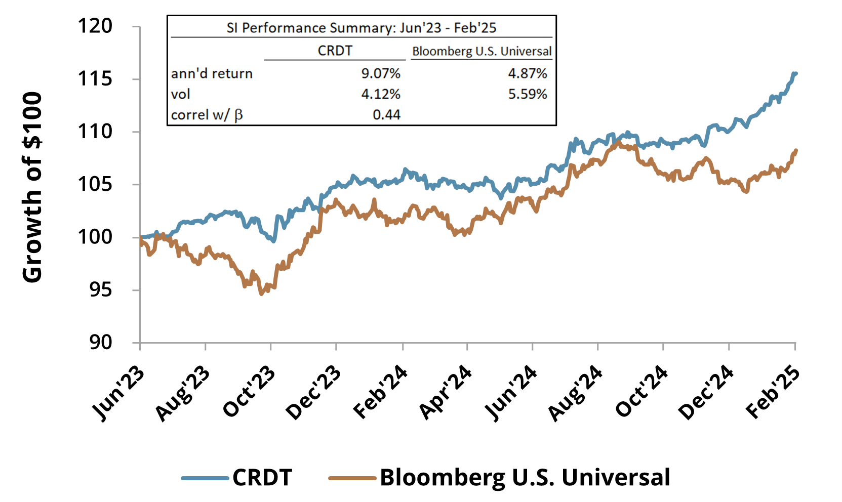 CRDT vs. Bloomberg U.S. Universal Index