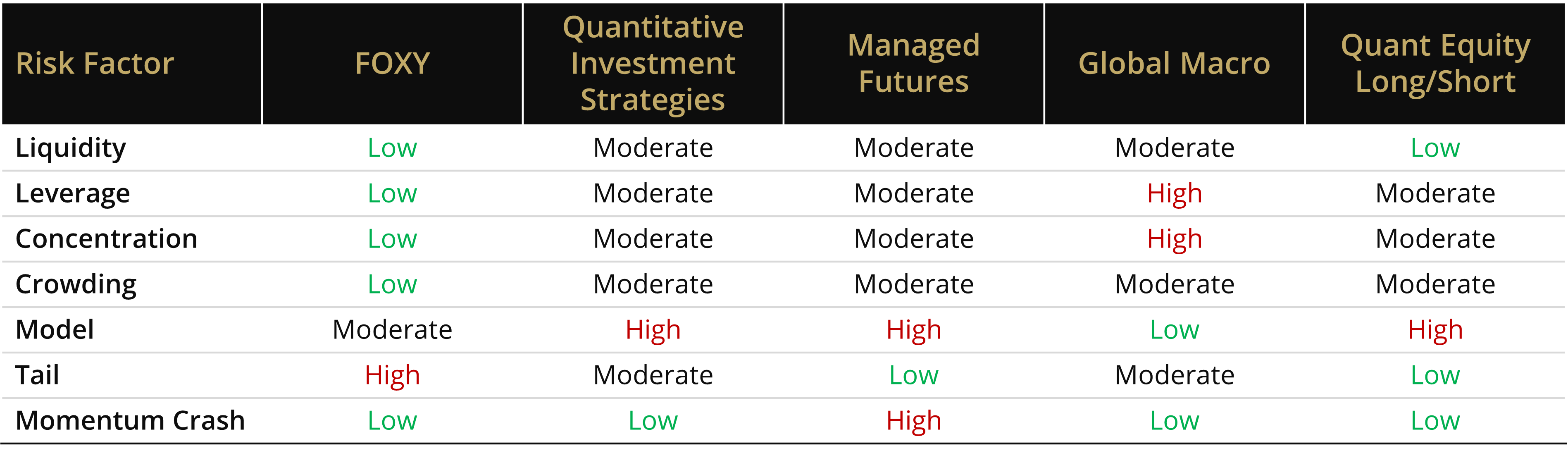 Risk Factor Associated with Common Liquid Alternative Strategies